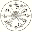 Sabian Symbols | Sabian Assembly | Sabian Astrology